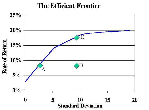 efficient frontier.GIF (9677 bytes)